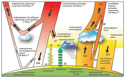 Причинами изменения теплового баланса в атмосфере. Тепловой баланс земной поверхности. КВТ от поверхности излучения отопителя.