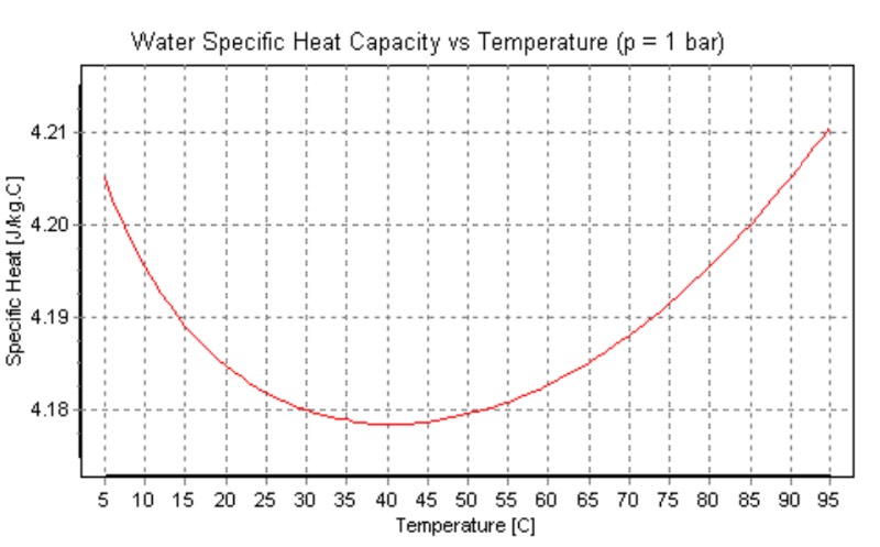 График удельной теплоемкости от температуры. Удельная теплоемкость воды в зависимости от температуры. Температурная зависимость Удельной теплоемкости воды. Зависимость теплоемкости воды от температуры график. Удельная теплоемкость воды в зависимости от температуры таблица.