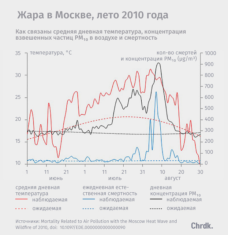 2010 год лето температура. аномальная жара 2010 года. какая была температура в 2010 году. график температуры лета 2010. погода температура воздуха.